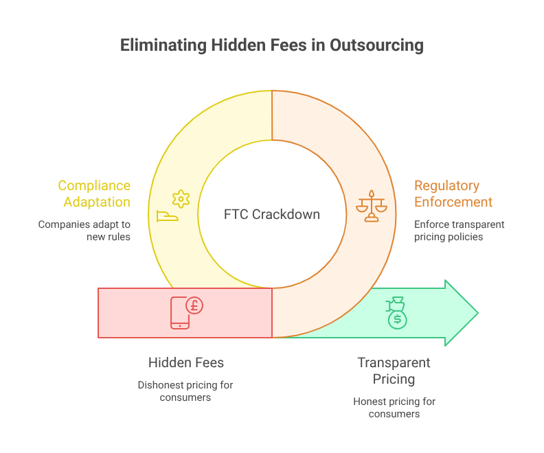 FTC’s "Junk Fee" Crackdown Forces US Agencies to Restructure Outsourcing Contracts Eliminating Hidden Fees in Outsourcing