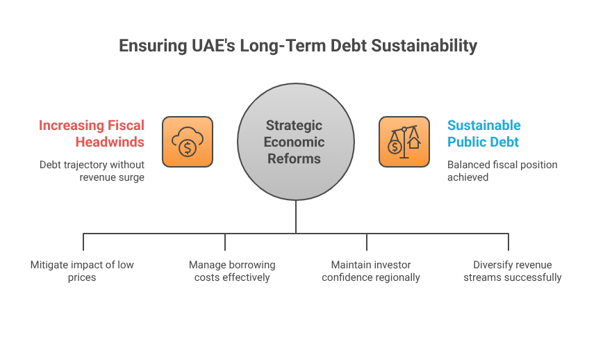 UAE Public Debt Clock: Stable or Rising Behind the Scenes? Ensuring UAE's Long-Term Debt Sustainability