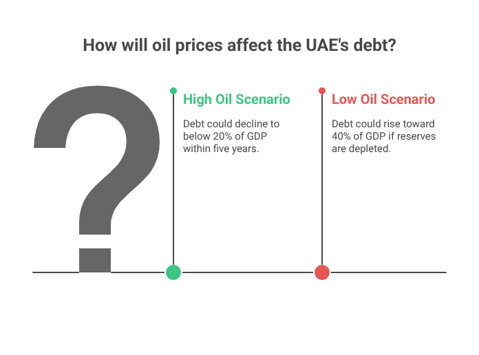 How Oil Prices Impact the UAE’s Fiscal Health and Debt Clock How will oil prices affect the UAE's debt