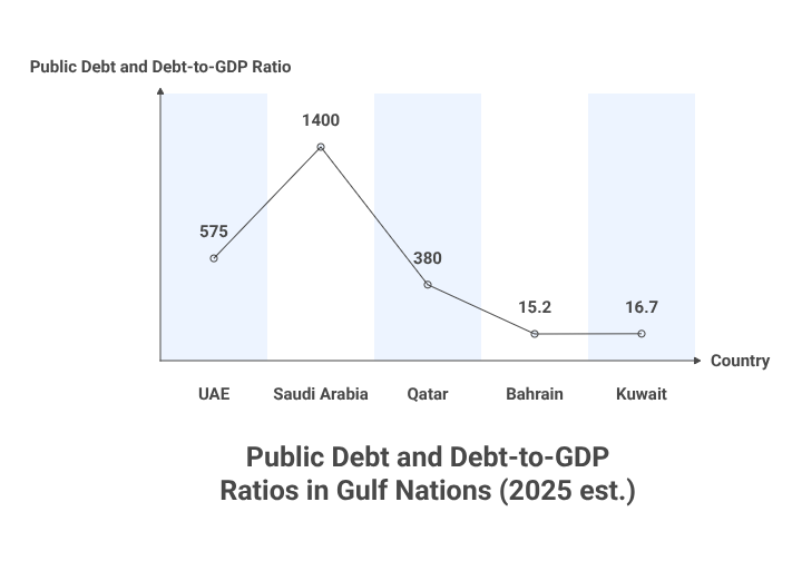 UAE Public Debt Clock: Stable or Rising Behind the Scenes? Public Debt and Debt-to-GDP Ratios in Gulf Nations (2025 est.)