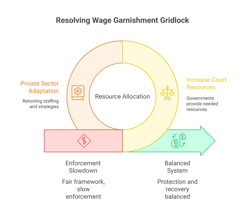 Canada’s Wage Garnishment Reforms: How Staffing Models Must Adapt to Court Backlogs Resolving Wage Garnishment Gridlock