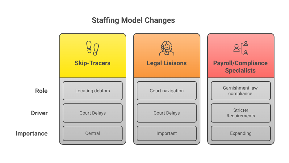 Canada’s Wage Garnishment Reforms: How Staffing Models Must Adapt to Court Backlogs Staffing Model Changes