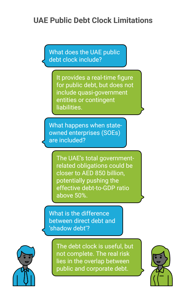 UAE Public Debt Clock: Stable or Rising Behind the Scenes? UAE Public Debt Clock Limitations