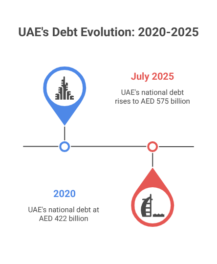 UAE Public Debt Clock: Stable or Rising Behind the Scenes? UAE's Debt Evolution 2020-2025
