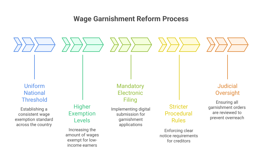 Canada’s Wage Garnishment Reforms: How Staffing Models Must Adapt to Court Backlogs Wage Garnishment Reform Process