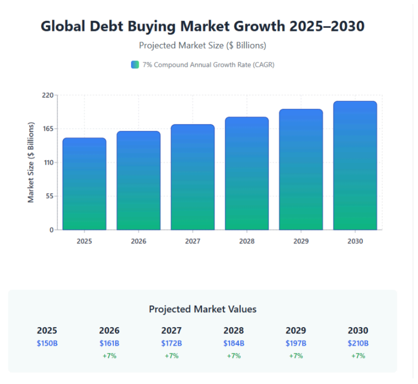 Buying & Selling Consumer Debt Global Debt Buying Market Growth 2025 -2030