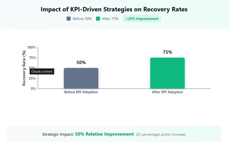 Debt Collection Best Practices & Playbooks Impact of KPI driven Strategies on Recovery Rate