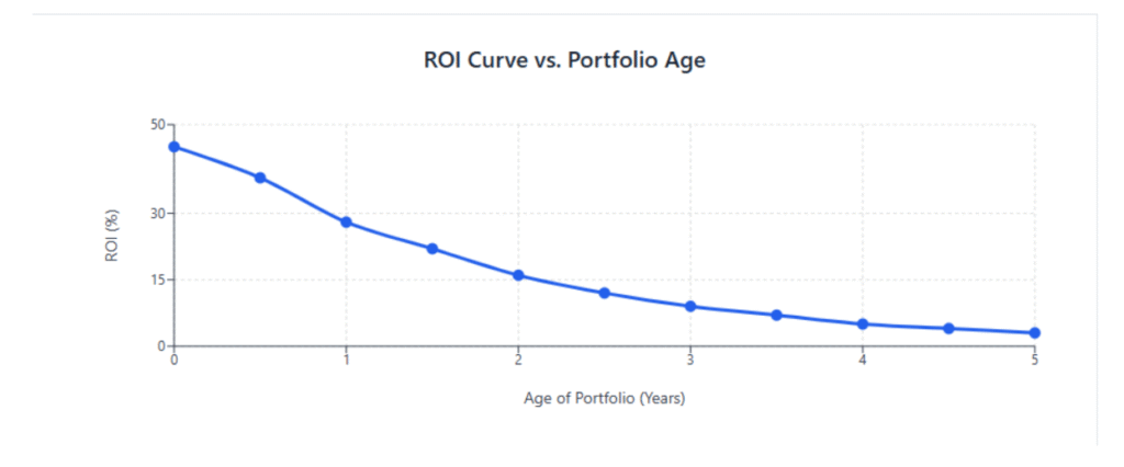 Buying & Selling Consumer Debt ROI & Valuation Models Graph
