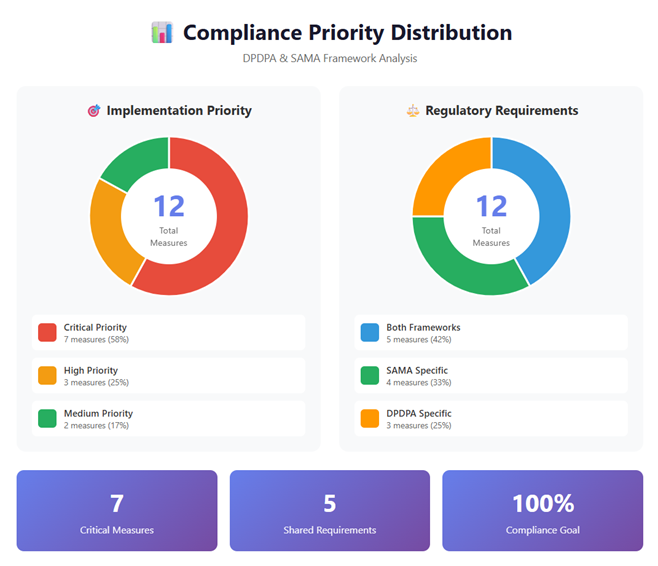 Data Security for Debt Portfolios: Meeting India’s DPDPA & Saudi Arabia’s SAMA Requirements Compliance Priority Distribution