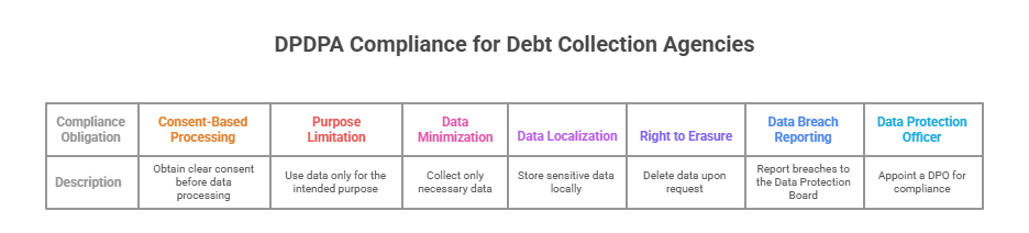 Data Security for Debt Portfolios: Meeting India’s DPDPA & Saudi Arabia’s SAMA Requirements DPDPA Compliance for Debt Collection Agencies
