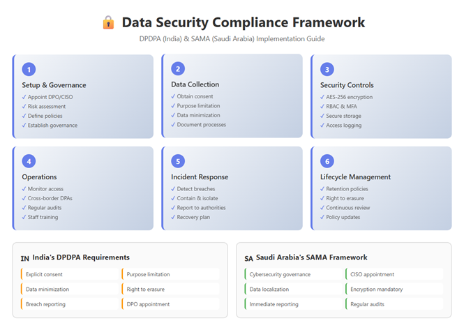 Data Security for Debt Portfolios: Meeting India’s DPDPA & Saudi Arabia’s SAMA Requirements Data Security Compliance Framework