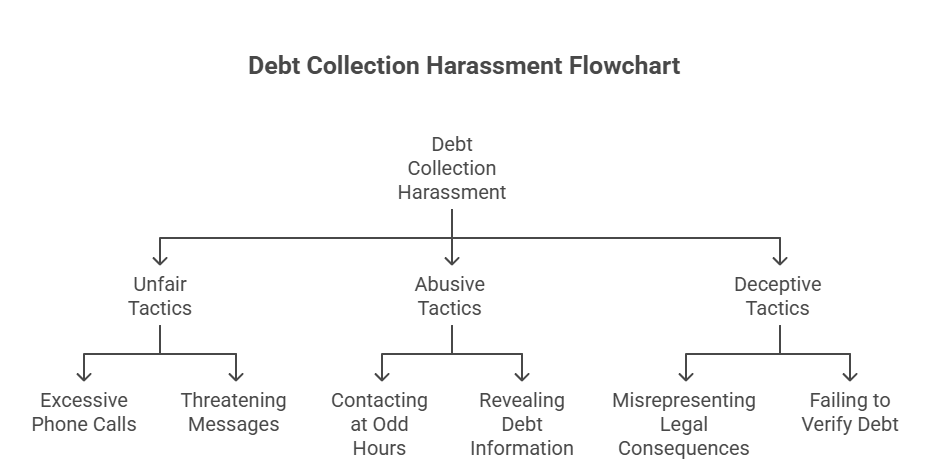 Debt Collection Harassment Laws 2025: Avoiding Landmines in the US, UK & Saudi Arabia Debt Collection Harassment Flowchart