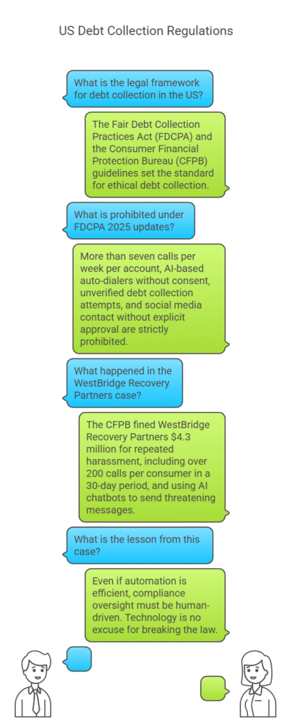 Debt Collection Harassment Laws 2025: Avoiding Landmines in the US, UK & Saudi Arabia US Debt Collection Regulations