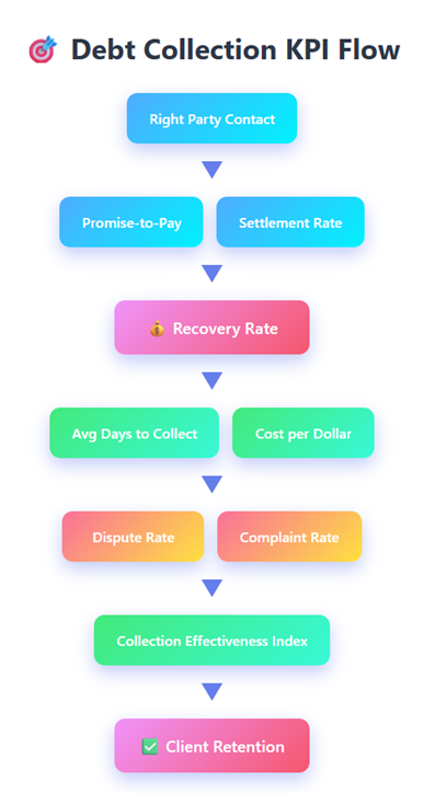 Top KPIs Every Debt Collection Agency Should Track Debt Collection KPIs Work Flow
