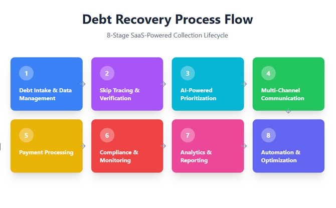 Top SaaS Tools for Debt Recovery Agencies in 2025 Debt Recovery Process flow