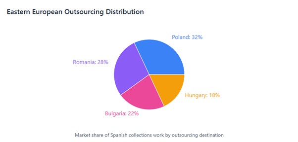 Spain’s "Right to Disconnect" Law Disrupts Collections Staffing: Night Shift Bans Eastern European Outsourcing Distribution