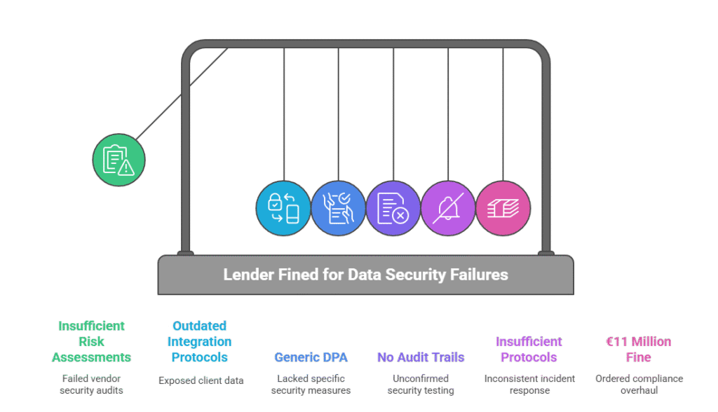 GDPR Penalty Shock: €11M Fine for German Lender Over SaaS Vendor Data Leak Lender Fined for Data Security Failures