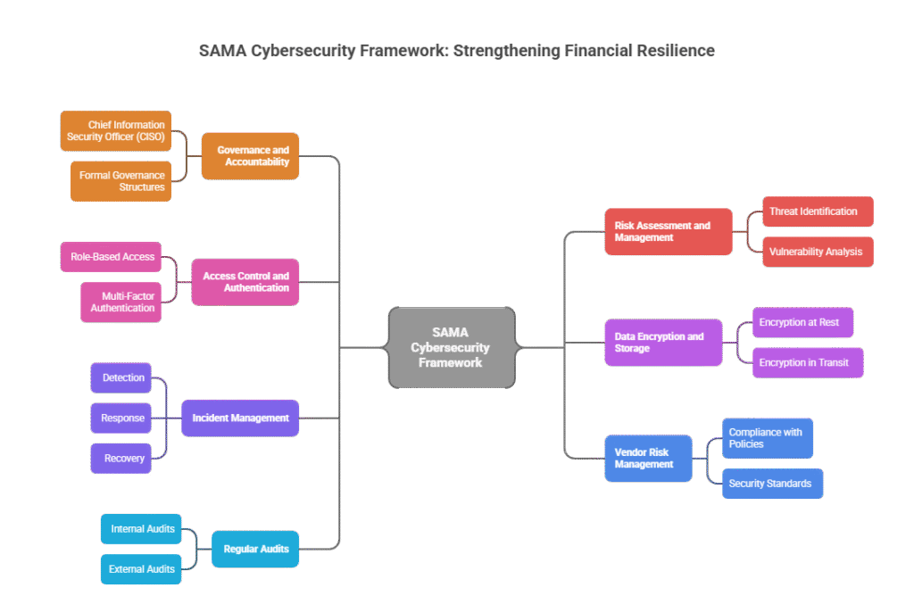 Data Security for Debt Portfolios: Meeting India’s DPDPA & Saudi Arabia’s SAMA Requirements SAMA Cybersecurity Framework Strengthening Financial Resilience