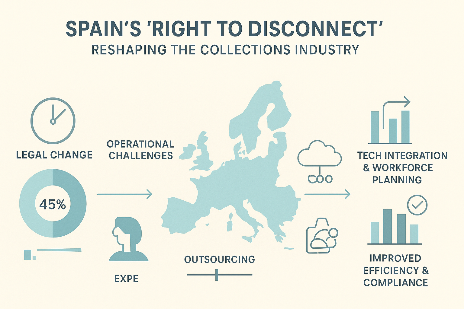 Spain’s "Right to Disconnect" Law Disrupts Collections Staffing: Night Shift Bans Spain Right to Disconnect law