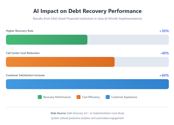Debt Recovery 4.0: How AI and Automation Are Transforming Collections AI Impact in Real-World Collections