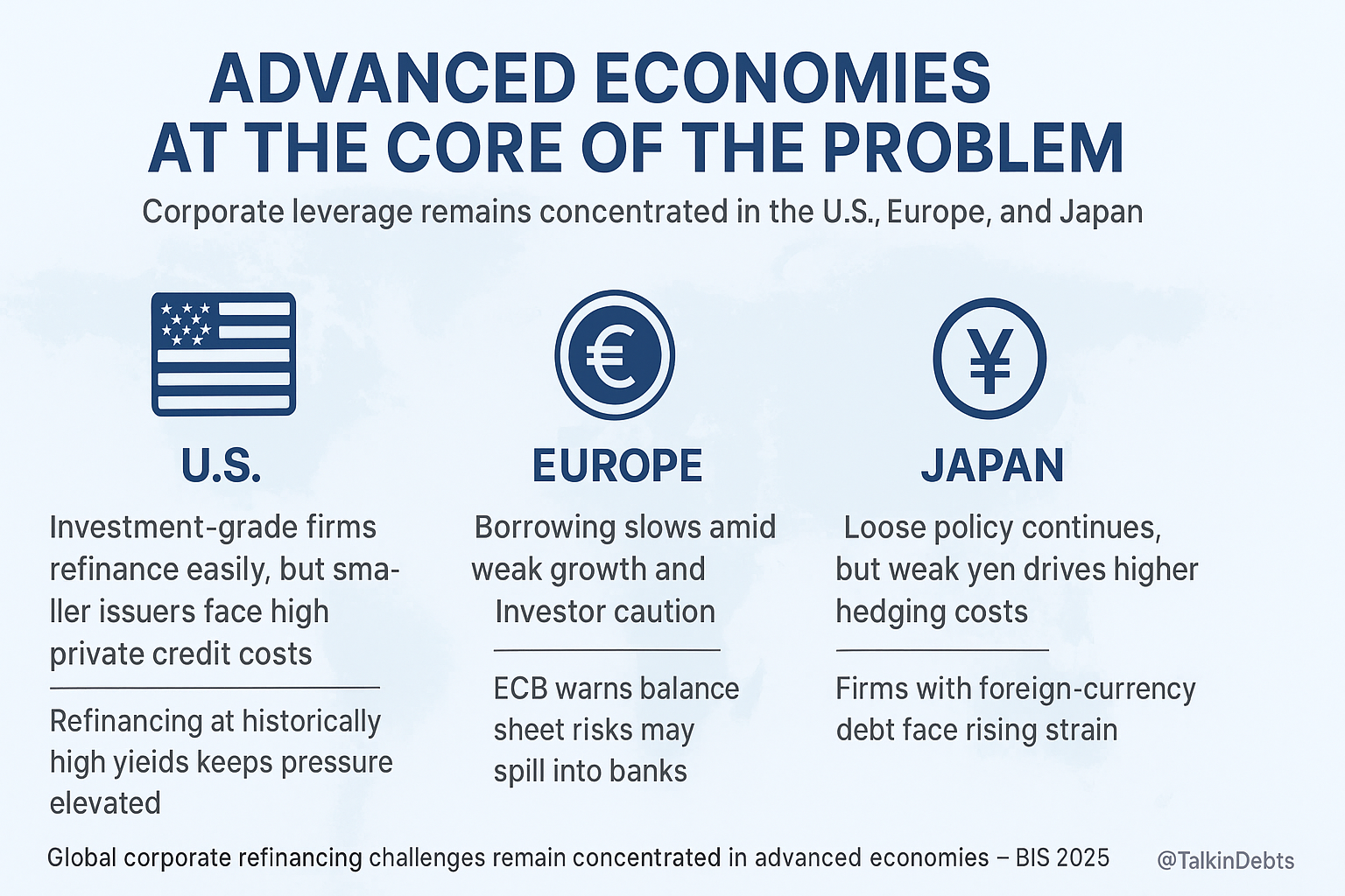 Global Corporate Debt Hits Record Levels — IMF and BIS Sound the Alarm Advanced Economies at the Core of the Problem
