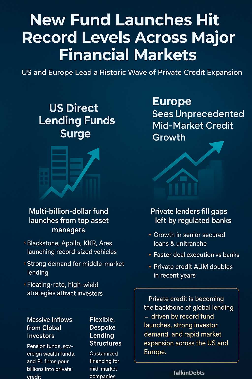 Private Credit Funds Expand Rapidly Across Europe and the US New Fund Launches Hit Record Levels Across Major Financial Markets