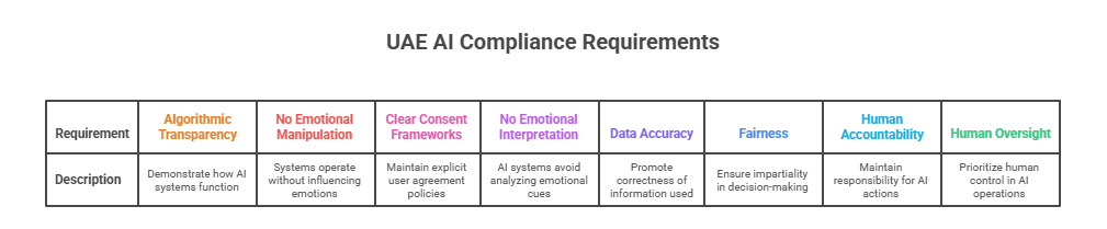 UAE’s New AI Ethics Law: Collections Bots Face Voice Stress Analysis Bans — Compliance Fallout Forces 80% Agent Retraining UAE AI Compliance Requirements