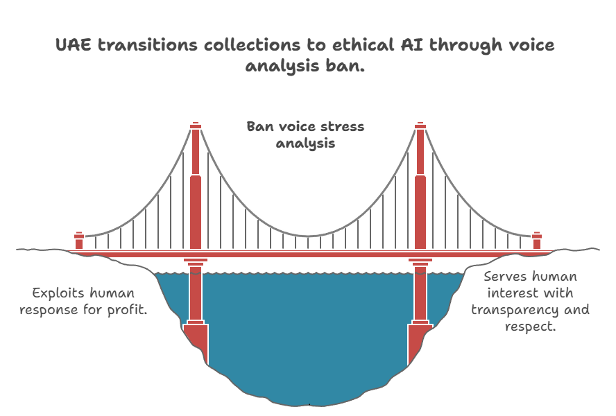 UAE’s New AI Ethics Law: Collections Bots Face Voice Stress Analysis Bans — Compliance Fallout Forces 80% Agent Retraining UAE transitions collections to ethical AI through voice analysis ban