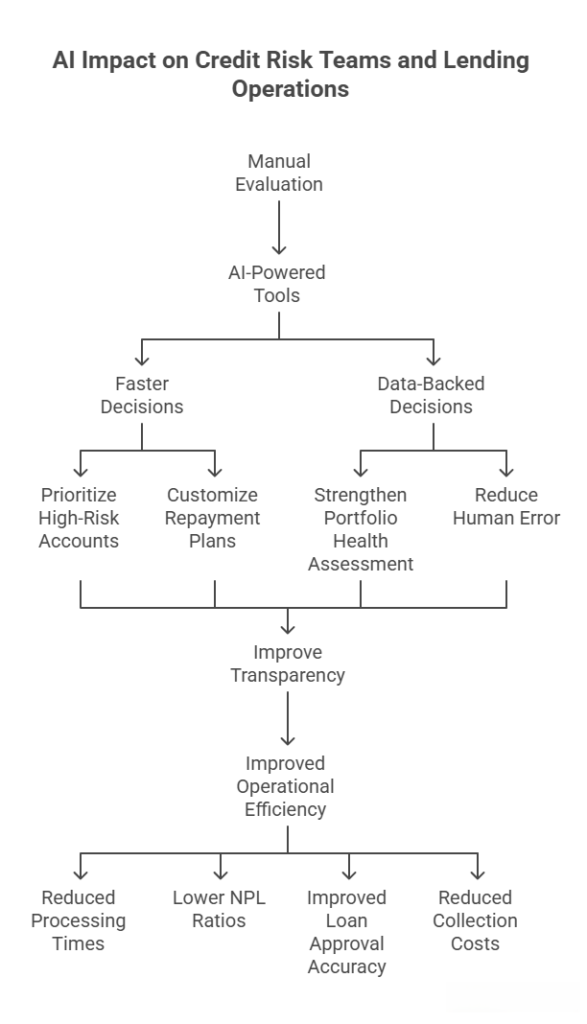 AI-Powered Debt Analytics Tools Gain Adoption Among Global Lenders as Credit Risk Pressures Intensify in 2025 AI Impact on Credit Risk Teams and Lending Operations