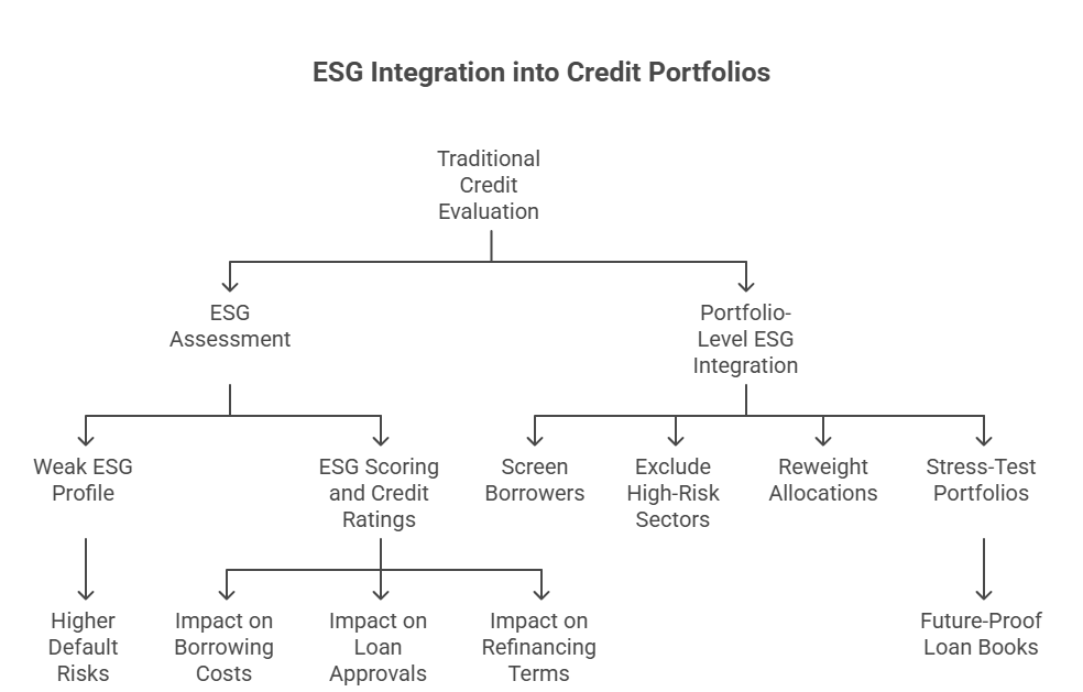 The ESG Factor in Corporate Lending: Why Sustainable Debt Is Gaining Traction ESG Integration into Credit Portfolios
