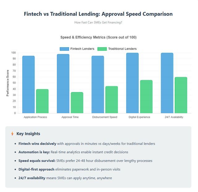 Fintech vs. Traditional Lending: Who’s Winning the SME Debt Market? Fintech vs. Traditional Lending - Approval Speed Comparison