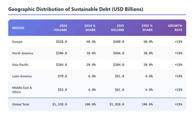 The ESG Factor in Corporate Lending: Why Sustainable Debt Is Gaining Traction Geographic Distribution of Sustainable Debt (USD Billions)