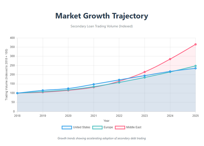 Cross-Border Debt Trading: The Rise of Secondary Loan Markets Market Growth Trajectory