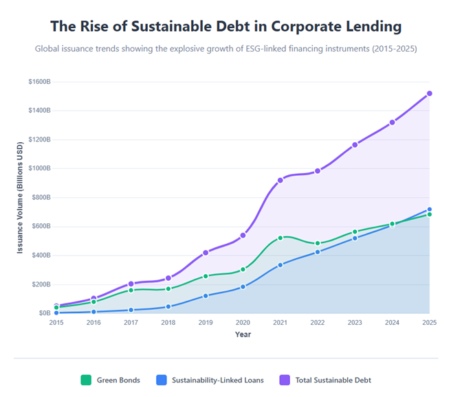 The ESG Factor in Corporate Lending: Why Sustainable Debt Is Gaining Traction The Rise of Sustainable Debt in Corporate Lending