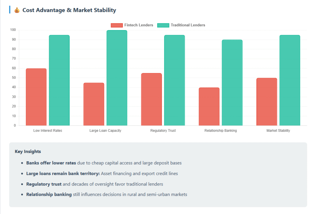 Fintech vs. Traditional Lending: Who’s Winning the SME Debt Market? Cost Advantage & Market Stability