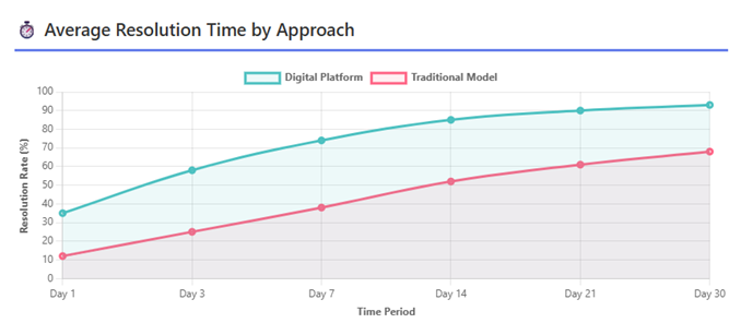 The Future of Debt Resolution: Digital Platforms, Self-Service Portals & Omni-Channel Engagement Average Resolution Time by Approach
