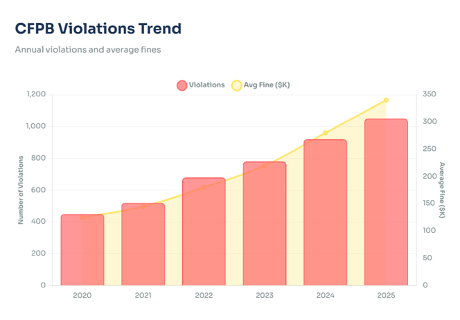 Regulatory Compliance in the Modern Debt Industry: What Businesses Must Prepare For CFPB Violations Trend
