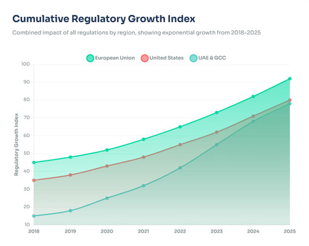 Regulatory Compliance in the Modern Debt Industry: What Businesses Must Prepare For Cumulative Regulatory Growth Index