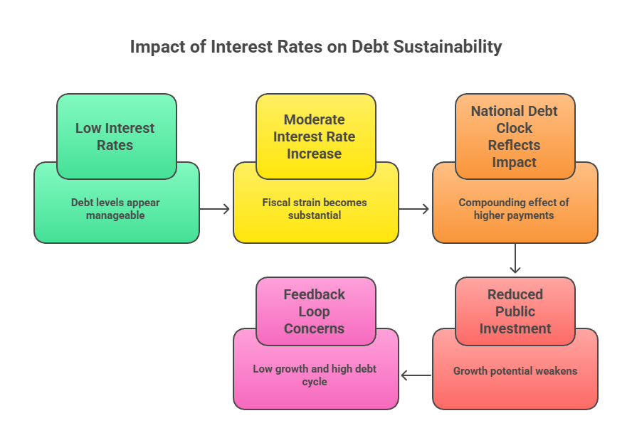 Global Debt Clock Signals Rising Sovereign Stress in Europe and Emerging Markets Impact of Interest Rates on Debt Sustainability