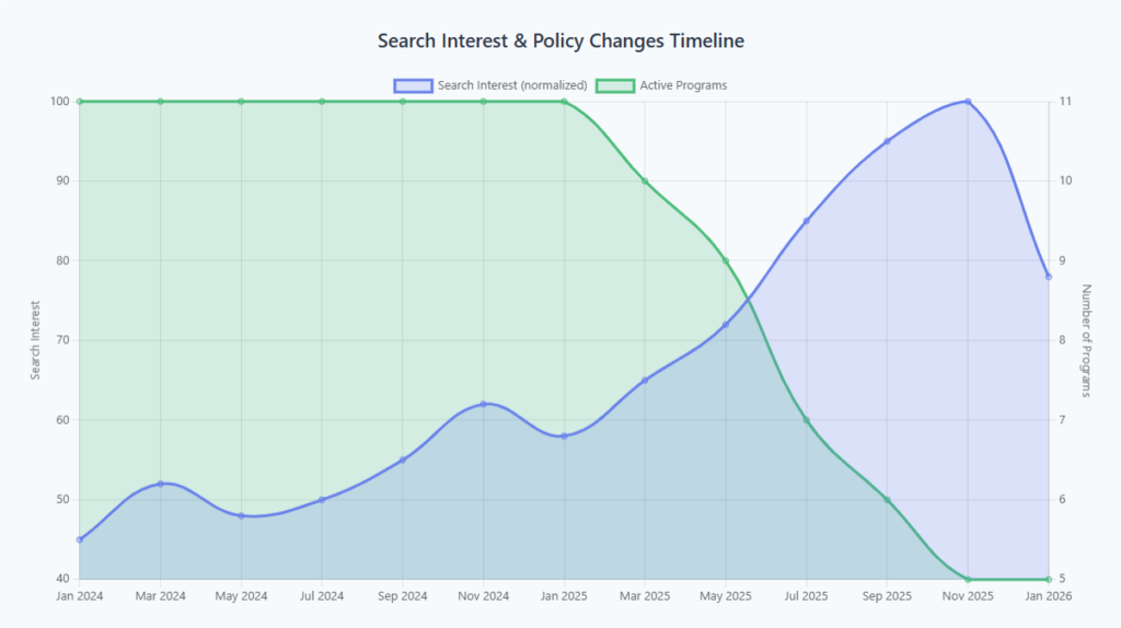 Student Loan Forgiveness in 2026: What Changed After the 2025 Deadlines? Search Interest & Policy Changes Timeline