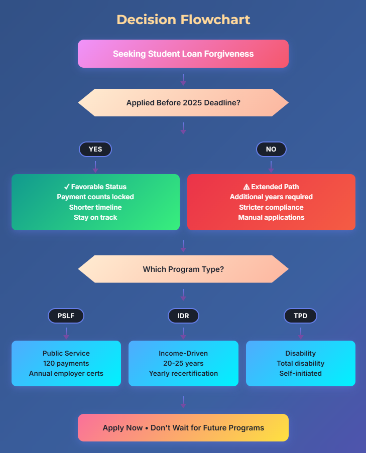Student Loan Forgiveness in 2026: What Changed After the 2025 Deadlines? Decision Flowchart