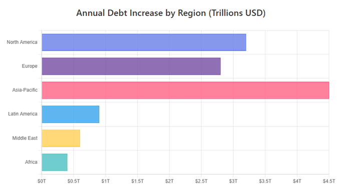 Global Debt Clocks Explained: How Institutions Use Real-Time Debt Data for Risk Planning Annual Debt Increase by Region (Trillions USD)