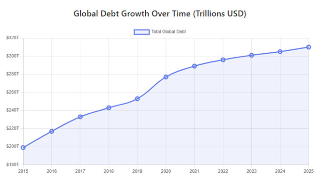 Global Debt Clocks Explained: How Institutions Use Real-Time Debt Data for Risk Planning Global Debt Growth Over Time (Trillions USD)