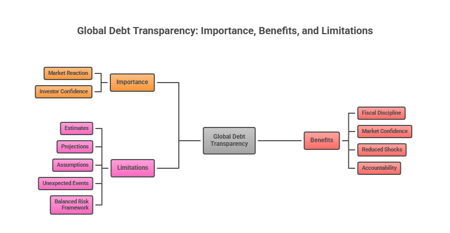 Global Debt Clocks Explained: How Institutions Use Real-Time Debt Data for Risk Planning Global Debt Transparency - Importance Benefits and Limitations