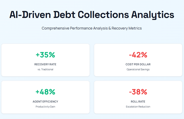 AI-Driven Debt Collections: How Predictive Models Are Reshaping Recovery Rates Al-Driven Debt Collections Analytics