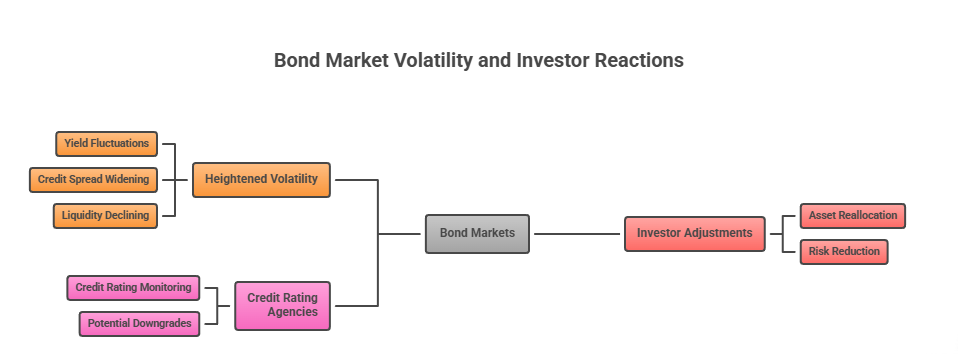 Middle East Crisis Triggers New Volatility in Global Debt Markets Bond Market Volatility and Investor Reactions