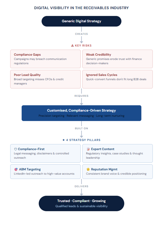 Why One-Size-Fits-All Digital Visibility Fails in the Receivables Industry DIGITAL VISIBILITY IN THE RECEIVABLES INDUSTRY