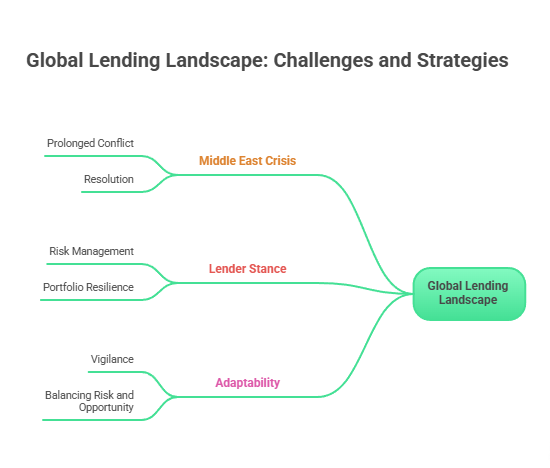 European and North American Lenders Monitor Middle East Crisis for Debt Market Spillovers Global Lending Landscape- Challenges and Strategies