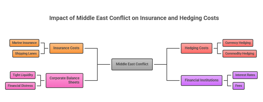 Global Credit Risk Surges as Middle East Conflict Disrupts Trade, Lending, and Corporate Stability Impact of Middle East Conflict on Insurance and Hedging Costs