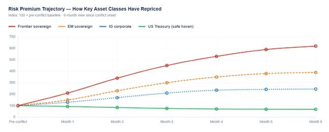 Global Debt Markets in Crisis: How the Middle East War Is Reshaping Sovereign and Corporate Borrowing Targets Risk Premium Trajectory -How Key Asset Classes Have Repriced